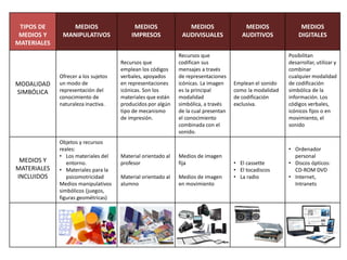 TIPOS DE
MEDIOS Y
MATERIALES
MEDIOS
MANIPULATIVOS
MEDIOS
IMPRESOS
MEDIOS
AUDIVISUALES
MEDIOS
AUDITIVOS
MEDIOS
DIGITALES
MODALIDAD
SIMBÓLICA
Ofrecer a los sujetos
un modo de
representación del
conocimiento de
naturaleza inactiva.
Recursos que
emplean los códigos
verbales, apoyados
en representaciones
icónicas. Son los
materiales que están
producidos por algún
tipo de mecanismo
de impresión.
Recursos que
codifican sus
mensajes a través
de representaciones
icónicas. La imagen
es la principal
modalidad
simbólica, a través
de la cual presentan
el conocimiento
combinada con el
sonido.
Emplean el sonido
como la modalidad
de codificación
exclusiva.
Posibilitan
desarrollar, utilizar y
combinar
cualquier modalidad
de codificación
simbólica de la
información. Los
códigos verbales,
icónicos fijos o en
movimiento, el
sonido
MEDIOS Y
MATERIALES
INCLUIDOS
Objetos y recursos
reales:
• Los materiales del
entorno.
• Materiales para la
psicomotricidad
Medios manipulativos
simbólicos (juegos,
figuras geométricas)
Material orientado al
profesor
Material orientado al
alumno
Medios de imagen
fija
Medios de imagen
en movimiento
• El cassette
• El tocadiscos
• La radio
• Ordenador
personal
• Discos ópticos:
CD-ROM DVD
• Internet,
Intranets
 
