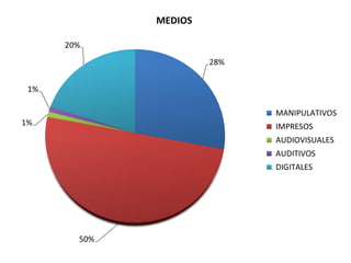 28%
50%
1%
1%
20%
MEDIOS
MANIPULATIVOS
IMPRESOS
AUDIOVISUALES
AUDITIVOS
DIGITALES
 