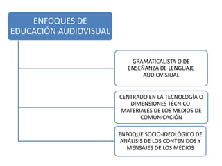 ENFOQUES DE
EDUCACIÓN AUDIOVISUAL
GRAMATICALISTA O DE
ENSEÑANZA DE LENGUAJE
AUDIOVISIUAL
CENTRADO EN LA TECNOLOGÍA O
DIMENSIONES TÉCNICO-
MATERIALES DE LOS MEDIOS DE
COMUNICACIÓN
ENFOQUE SOCIO-IDEOLÓGICO DE
ANÁLISIS DE LOS CONTENIDOS Y
MENSAJES DE LOS MEDIOS
 