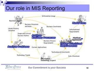 Our role in MIS Reporting




         Our Commitment is your Success   10
 