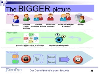 The BIGGER picture
People



    Sponsor      Business    Business     Information      Blue-Crow Analysts   Group IT
                  Project Champion & Users Architect           & Advisors
                 Manager

Processes




         Business Scorecard / KPI Definition    Information Management



Technology

                                               Datamarts
                                 New
                                 DW
                                               Datamarts




                         Our Commitment is your Success                                    12
 
