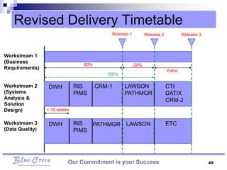 Revised Delivery Timetable
                                           Release 1         Release 2           Release 3



Workstream 1
(Business
                                 80%                   20%
Requirements)
                                                                         Extra
                                          100%

Workstream 2     DWH          RIS      CRM-1     LAWSON                  CTI
(Systems                      PIMS               PATHMGR                 DATIX
Analysis &                                                               CRM-2
Solution
Design)          + 10 weeks


Workstream 3     DWH          RIS  PATHMGR       LAWSON                  ETC
(Data Quality)                PIMS




                          Our Commitment is your Success                                     40
 