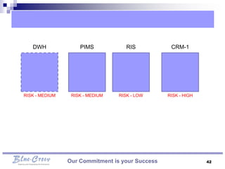 DWH              PIMS            RIS           CRM-1




RISK - MEDIUM    RISK - MEDIUM   RISK - LOW      RISK - HIGH




                Our Commitment is your Success                 42
 