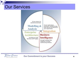 Our Services




        Our Commitment is your Success   6
 