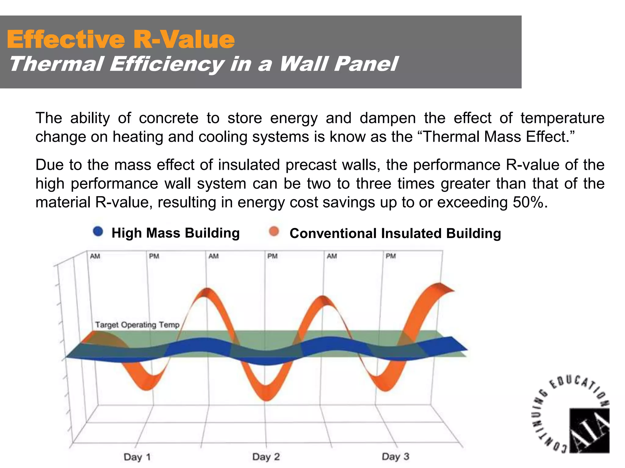 Effective R-Value

Thermal Efficiency in a Wall Panel
The ability of concrete to store energy and dampen the effect of temperature
change on heating and cooling systems is know as the “Thermal Mass Effect.”
Due to the mass effect of insulated precast walls, the performance R-value of the
high performance wall system can be two to three times greater than that of the
material R-value, resulting in energy cost savings up to or exceeding 50%.
High Mass Building

Conventional Insulated Building

 