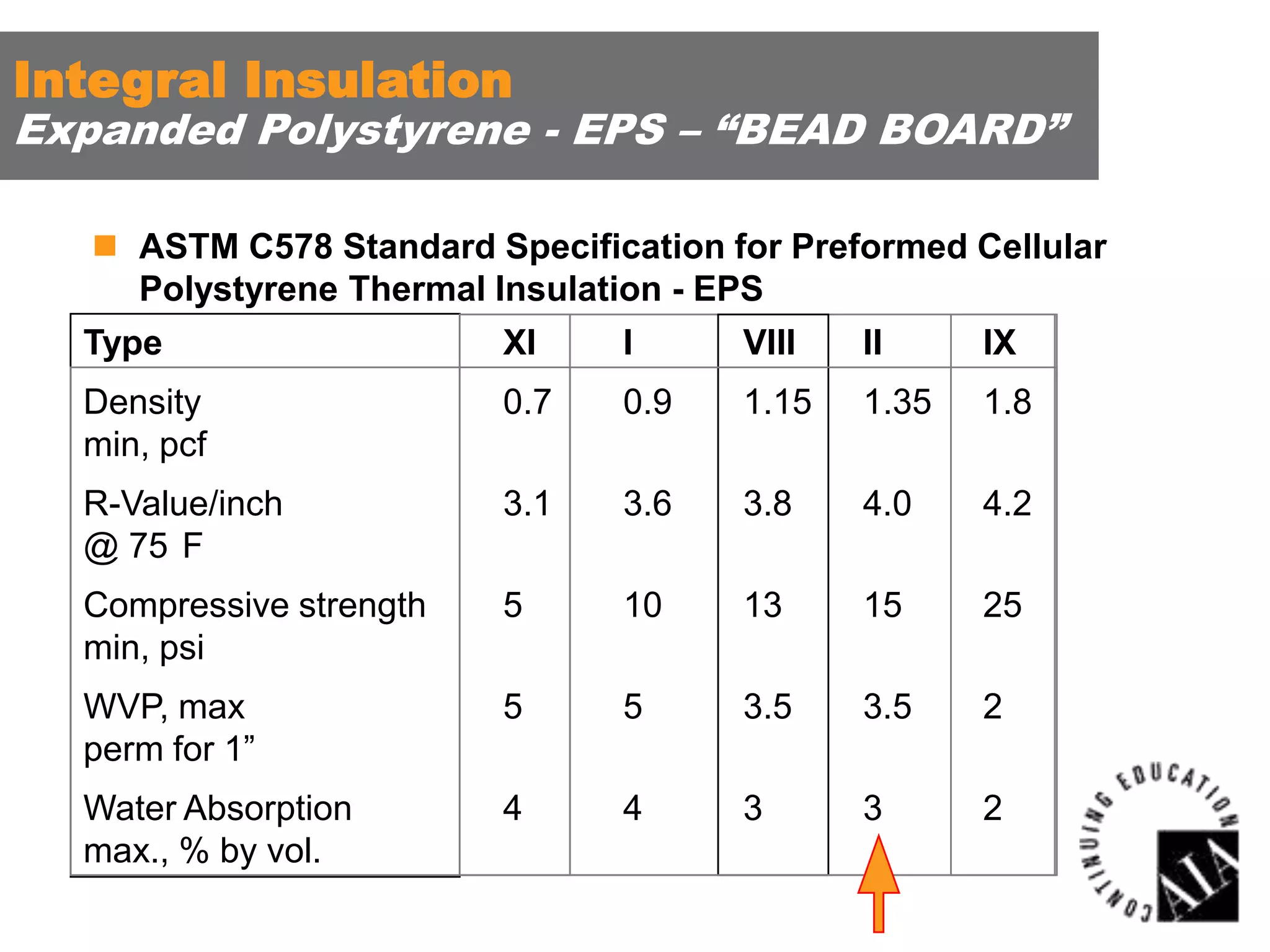 Integral Insulation

Expanded Polystyrene - EPS – “BEAD BOARD”
 ASTM C578 Standard Specification for Preformed Cellular
Polystyrene Thermal Insulation - EPS
Type

XI

I

VIII

II

IX

Density
min, pcf

0.7

0.9

1.15

1.35

1.8

R-Value/inch
@ 75 F

3.1

3.6

3.8

4.0

4.2

Compressive strength
min, psi

5

10

13

15

25

WVP, max
perm for 1”

5

5

3.5

3.5

2

Water Absorption
max., % by vol.

4

4

3

3

2

 