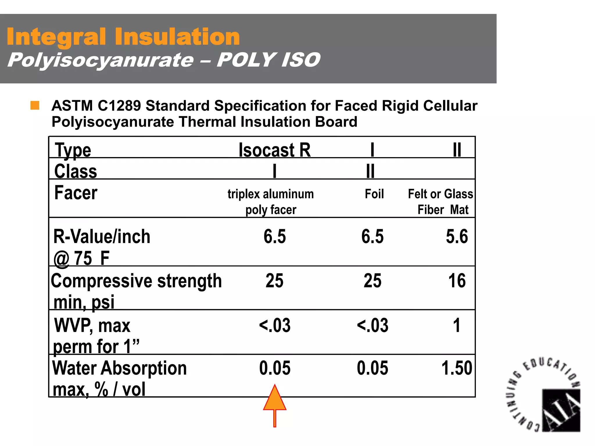 Integral Insulation

Polyisocyanurate – POLY ISO
 ASTM C1289 Standard Specification for Faced Rigid Cellular
Polyisocyanurate Thermal Insulation Board

Type
Class
Facer
R-Value/inch
@ 75 F
Compressive strength
min, psi
WVP, max
perm for 1”
Water Absorption
max, % / vol

Isocast R
I

I
II

II

triplex aluminum
poly facer

Foil

Felt or Glass
Fiber Mat

6.5

6.5

5.6

25

25

16

<.03

<.03

1

0.05

0.05

1.50

 