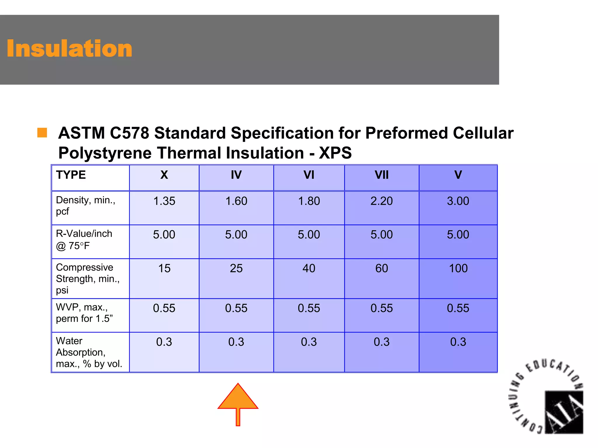 Insulation

 ASTM C578 Standard Specification for Preformed Cellular
Polystyrene Thermal Insulation - XPS
TYPE

X

IV

VI

VII

V

Density, min.,
pcf

1.35

1.60

1.80

2.20

3.00

R-Value/inch
@ 75 F

5.00

5.00

5.00

5.00

5.00

15

25

40

60

100

0.55

0.55

0.55

0.55

0.55

0.3

0.3

0.3

0.3

0.3

Compressive
Strength, min.,
psi
WVP, max.,
perm for 1.5”
Water
Absorption,
max., % by vol.

 