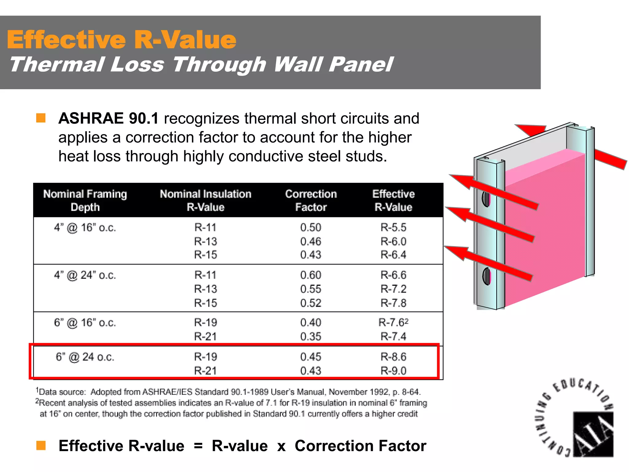 Effective R-Value

Thermal Loss Through Wall Panel
 ASHRAE 90.1 recognizes thermal short circuits and
applies a correction factor to account for the higher
heat loss through highly conductive steel studs.

 Effective R-value = R-value x Correction Factor

 