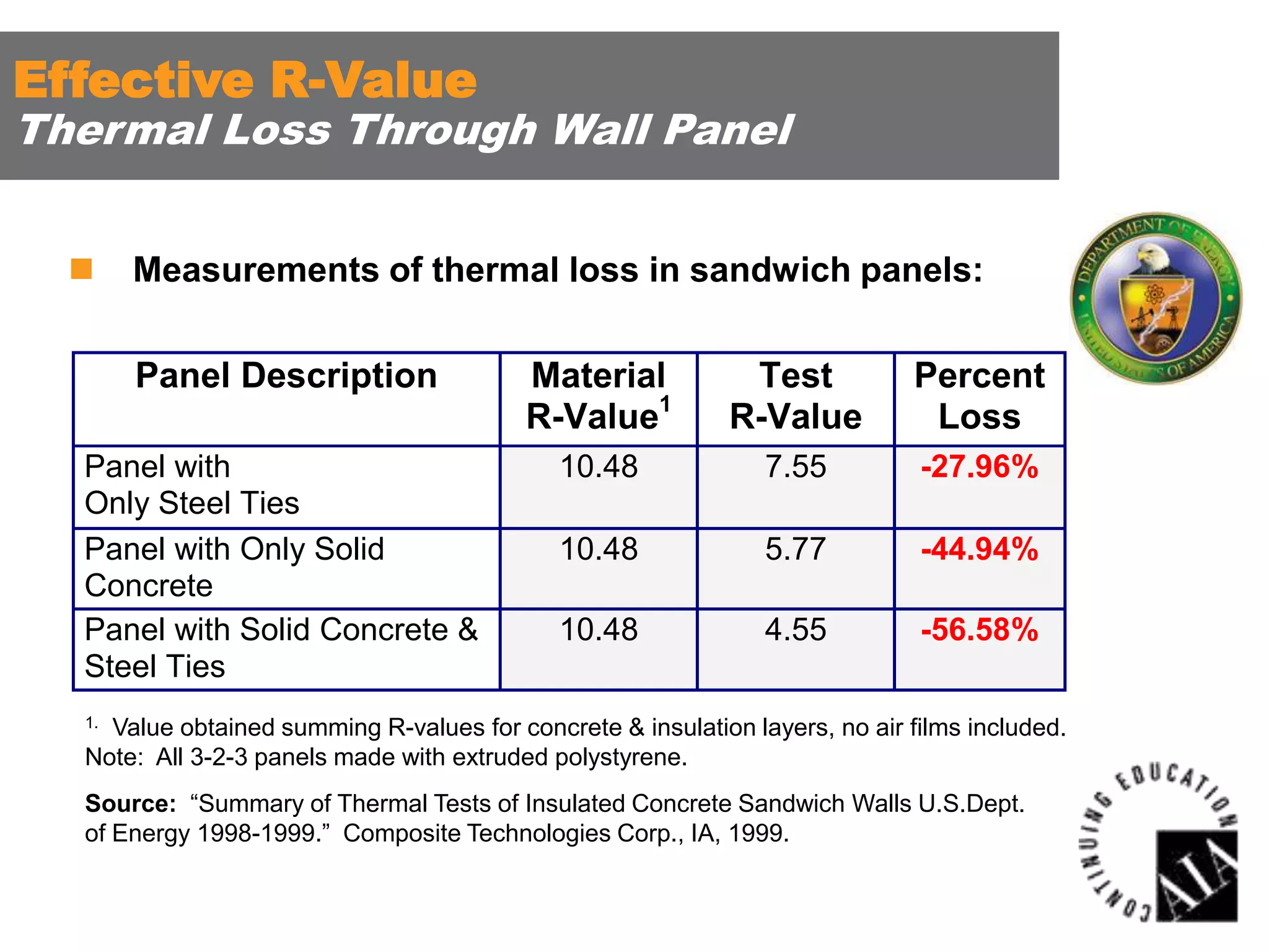 Effective R-Value

Thermal Loss Through Wall Panel


Measurements of thermal loss in sandwich panels:

Panel Description

Material
R-Value1

Test
R-Value

Percent
Loss

Panel with
Only Steel Ties
Panel with Only Solid
Concrete
Panel with Solid Concrete &
Steel Ties

10.48

7.55

-27.96%

10.48

5.77

-44.94%

10.48

4.55

-56.58%

1.

Value obtained summing R-values for concrete & insulation layers, no air films included.
Note: All 3-2-3 panels made with extruded polystyrene.
Source: “Summary of Thermal Tests of Insulated Concrete Sandwich Walls U.S.Dept.
of Energy 1998-1999.” Composite Technologies Corp., IA, 1999.

 