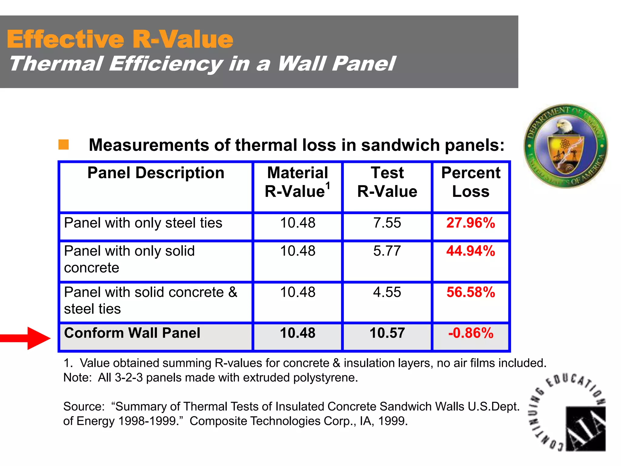 Effective R-Value

Thermal Efficiency in a Wall Panel



Measurements of thermal loss in sandwich panels:
Panel Description

Material
R-Value1

Test
R-Value

Percent
Loss

Panel with only steel ties

10.48

7.55

27.96%

Panel with only solid
concrete

10.48

5.77

44.94%

Panel with solid concrete &
steel ties

10.48

4.55

56.58%

Conform Wall Panel

10.48

10.57

-0.86%

1. Value obtained summing R-values for concrete & insulation layers, no air films included.
Note: All 3-2-3 panels made with extruded polystyrene.
Source: “Summary of Thermal Tests of Insulated Concrete Sandwich Walls U.S.Dept.
of Energy 1998-1999.” Composite Technologies Corp., IA, 1999.

 