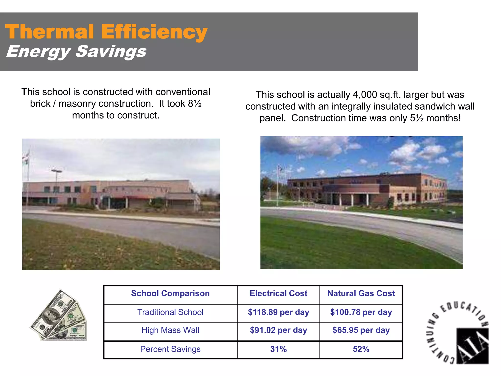 Thermal Efficiency
Energy Savings

This school is constructed with conventional
brick / masonry construction. It took 8½
months to construct.

This school is actually 4,000 sq.ft. larger but was
constructed with an integrally insulated sandwich wall
panel. Construction time was only 5½ months!

School Comparison

Electrical Cost

Natural Gas Cost

Traditional School

$118.89 per day

$100.78 per day

High Mass Wall

$91.02 per day

$65.95 per day

Percent Savings

31%

52%

 