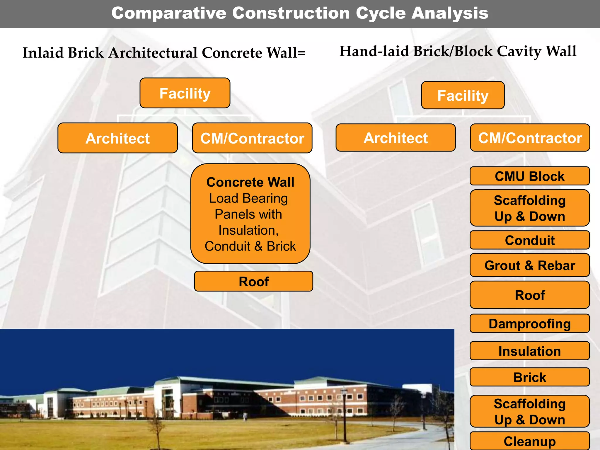 Comparative Construction Cycle Analysis
Inlaid Brick Architectural Concrete Wall=

Hand-laid Brick/Block Cavity Wall

Facility
Architect

Facility

CM/Contractor
Concrete Wall
Load Bearing
Panels with
Insulation,
Conduit & Brick

Architect

CM/Contractor
CMU Block
Scaffolding
Up & Down
Conduit
Grout & Rebar

Roof
Roof
Damproofing
Insulation
Brick
Scaffolding
Up & Down
Cleanup

 