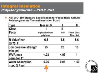 Integral Insulation

Polyisocyanurate – POLY ISO
 ASTM C1289 Standard Specification for Faced Rigid Cellular
Polyisocyanurate Thermal Insulation Board

Type
Class
Facer
R-Value/inch
@ 75 F
Compressive strength
min, psi
WVP, max
perm for 1”
Water Absorption
max, % / vol

Isocast R
I

I
II

II

triplex aluminum
poly facer

Foil

Felt or Glass
Fiber Mat

6.5

6.5

5.6

25

25

16

<.03

<.03

1

0.05

0.05

1.50

 