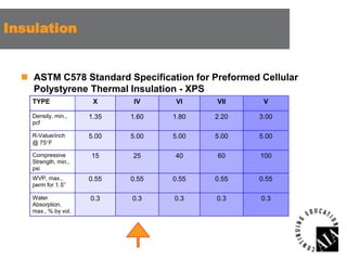 Insulation

 ASTM C578 Standard Specification for Preformed Cellular
Polystyrene Thermal Insulation - XPS
TYPE

X

IV

VI

VII

V

Density, min.,
pcf

1.35

1.60

1.80

2.20

3.00

R-Value/inch
@ 75 F

5.00

5.00

5.00

5.00

5.00

15

25

40

60

100

0.55

0.55

0.55

0.55

0.55

0.3

0.3

0.3

0.3

0.3

Compressive
Strength, min.,
psi
WVP, max.,
perm for 1.5”
Water
Absorption,
max., % by vol.

 