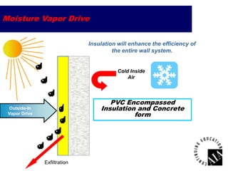 Moisture Vapor Drive
Insulation will enhance the efficiency of
the entire wall system.

Cold Inside
Air

PVC Encompassed
Insulation and Concrete
form

Outside-In
Vapor Drive

Exfiltration

 