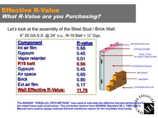 Effective R-Value

What R-Value are you Purchasing?
Let’s look at the assembly of the Steel Stud / Brick Wall:
6” 20 GA S.S. @ 24” o.c., R-19 Batt + ½” Gyp.

Component
Int air film
Gypsum
Vapor retarder
R19 batt
Gypsum
Air space
Brick
Ext.air film
Wall Effective R-Value:

R-value
0.68
0.45
0.01
8.60
0.45
0.60
0.80
0.17
11.76

INTERIOR AIR FILM
GYPSUM BOARD
STEEL STUD
R-19 BATT INSULATION

EXTERIOR GYPSUM

AIR SPACE
MASONRY

EXTERIOR AIR FILM

The ASHRAE “PARALLEL PATH METHOD” was used to calculate the effective thermal performance for
the metal frame wall construction. The correction factors from ASHRAE Standard 90.1, 1989 User’s
Manual were used to assign reduced thermal resistance values for the insulated stud cavity.

 