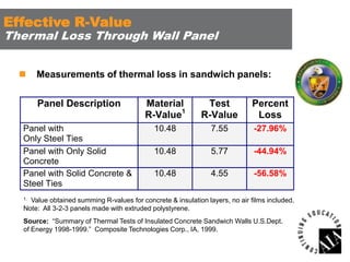 Effective R-Value

Thermal Loss Through Wall Panel


Measurements of thermal loss in sandwich panels:

Panel Description

Material
R-Value1

Test
R-Value

Percent
Loss

Panel with
Only Steel Ties
Panel with Only Solid
Concrete
Panel with Solid Concrete &
Steel Ties

10.48

7.55

-27.96%

10.48

5.77

-44.94%

10.48

4.55

-56.58%

1.

Value obtained summing R-values for concrete & insulation layers, no air films included.
Note: All 3-2-3 panels made with extruded polystyrene.
Source: “Summary of Thermal Tests of Insulated Concrete Sandwich Walls U.S.Dept.
of Energy 1998-1999.” Composite Technologies Corp., IA, 1999.

 