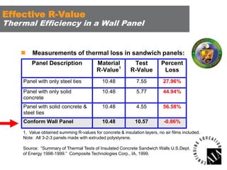 Effective R-Value

Thermal Efficiency in a Wall Panel



Measurements of thermal loss in sandwich panels:
Panel Description

Material
R-Value1

Test
R-Value

Percent
Loss

Panel with only steel ties

10.48

7.55

27.96%

Panel with only solid
concrete

10.48

5.77

44.94%

Panel with solid concrete &
steel ties

10.48

4.55

56.58%

Conform Wall Panel

10.48

10.57

-0.86%

1. Value obtained summing R-values for concrete & insulation layers, no air films included.
Note: All 3-2-3 panels made with extruded polystyrene.
Source: “Summary of Thermal Tests of Insulated Concrete Sandwich Walls U.S.Dept.
of Energy 1998-1999.” Composite Technologies Corp., IA, 1999.

 
