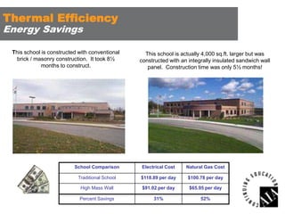 Thermal Efficiency
Energy Savings

This school is constructed with conventional
brick / masonry construction. It took 8½
months to construct.

This school is actually 4,000 sq.ft. larger but was
constructed with an integrally insulated sandwich wall
panel. Construction time was only 5½ months!

School Comparison

Electrical Cost

Natural Gas Cost

Traditional School

$118.89 per day

$100.78 per day

High Mass Wall

$91.02 per day

$65.95 per day

Percent Savings

31%

52%

 