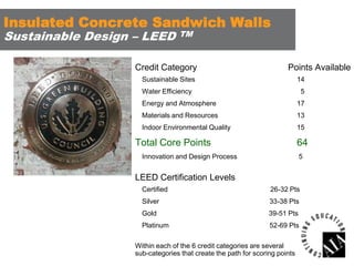 Insulated Concrete Sandwich Walls
Sustainable Design – LEED

TM

Credit Category

Points Available

Sustainable Sites

14

Water Efficiency

5

Energy and Atmosphere

17

Materials and Resources

13

Indoor Environmental Quality

15

Total Core Points

64

Innovation and Design Process

5

LEED Certification Levels
Certified

26-32 Pts

Silver

33-38 Pts

Gold

39-51 Pts

Platinum

52-69 Pts

Within each of the 6 credit categories are several
sub-categories that create the path for scoring points

 