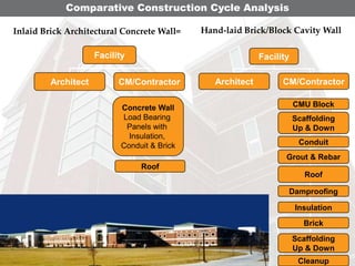 Comparative Construction Cycle Analysis
Inlaid Brick Architectural Concrete Wall=

Hand-laid Brick/Block Cavity Wall

Facility
Architect

Facility

CM/Contractor
Concrete Wall
Load Bearing
Panels with
Insulation,
Conduit & Brick

Architect

CM/Contractor
CMU Block
Scaffolding
Up & Down
Conduit
Grout & Rebar

Roof
Roof
Damproofing
Insulation
Brick
Scaffolding
Up & Down
Cleanup

 