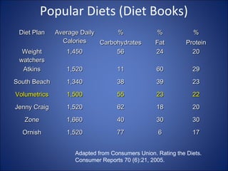 Popular Diets (Diet Books)
Diet PlanDiet Plan Average DailyAverage Daily
CaloriesCalories
%%
CarbohydratesCarbohydrates
%%
FatFat
%%
ProteinProtein
WeightWeight
watcherswatchers
1,4501,450 5656 2424 2020
AtkinsAtkins 1,5201,520 1111 6060 2929
South BeachSouth Beach 1,3401,340 3838 3939 2323
VolumetricsVolumetrics 1,5001,500 5555 2323 2222
Jenny CraigJenny Craig 1,5201,520 6262 1818 2020
ZoneZone 1,6601,660 4040 3030 3030
OrnishOrnish 1,5201,520 7777 66 1717
Adapted from Consumers Union. Rating the Diets.
Consumer Reports 70 (6):21, 2005.
 