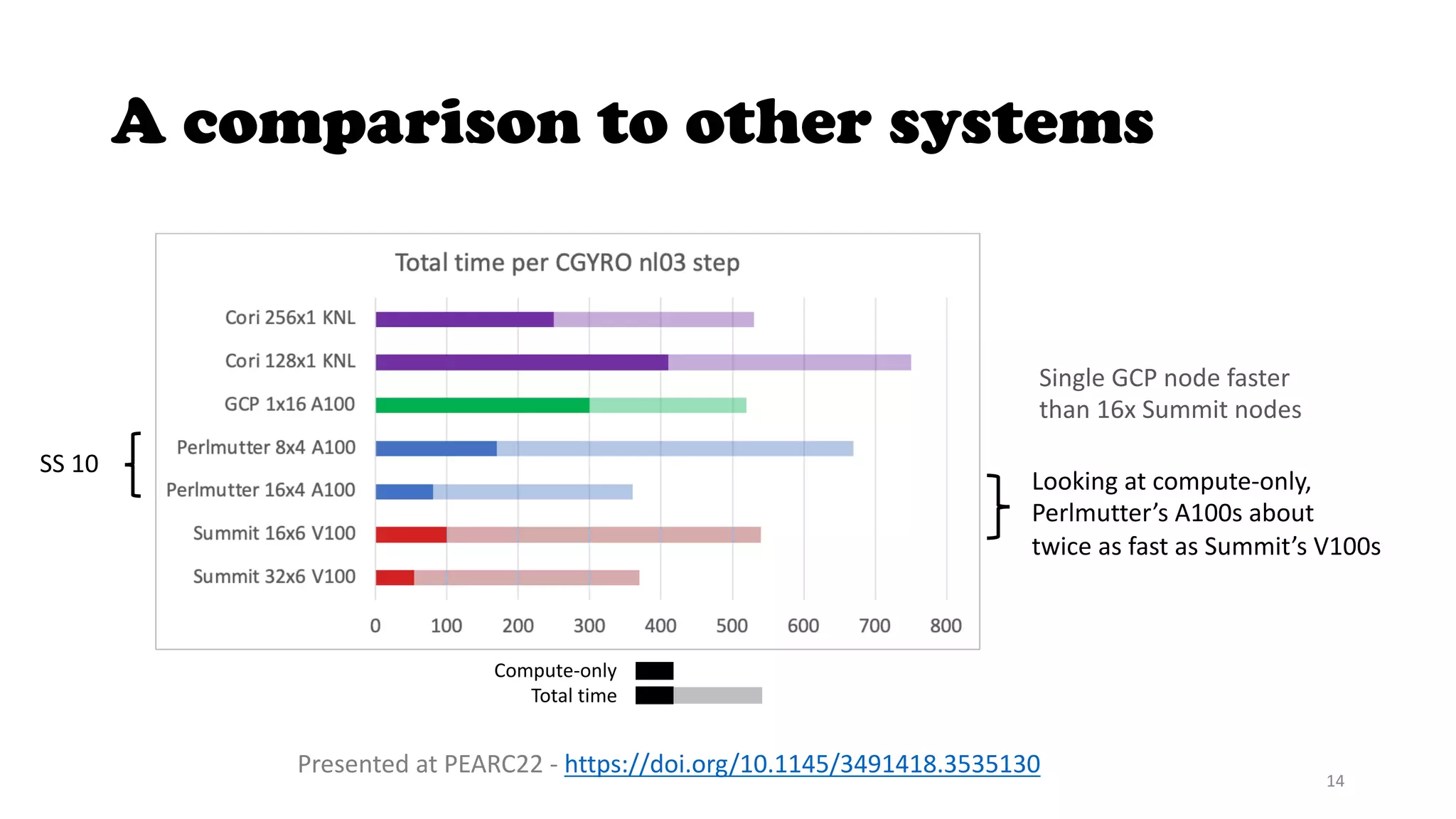 A comparison to other systems
14
Single GCP node faster
than 16x Summit nodes
Compute-only
Total time
SS 10
Presented at PEARC22 - https://doi.org/10.1145/3491418.3535130
Looking at compute-only,
Perlmutter’s A100s about
twice as fast as Summit’s V100s
 