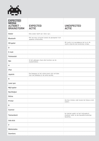 EXPECTED
       MEDIA
       ALFABET -            EXPECTED                                          UNEXPECTED
       BRAINSTORM           ACTIE                                             ACTIE
       Avatar               Elke speler heeft een ‘alter ego’.

                            Met een muur ertussen kunnen de gevangenen toch
       Bluetooth            gegevens uitwisselen.

                                                                              80 tracks zo programmeren dat ze in de
       CD speler                                                              juiste volgorde een boodschap vormen.

       D

       E-mail

       Fototoestel

                            In het geheugen staan alle locaties van de
       Gps                  puzzelstukken.

       H

       iPod

                            Een beweging op het scherm moet zich vertalen
       Joystick             naar een beweging in de echte wereld.

       K

       Laser pen

       Mp3 speler

       Nachtkijker

       Online

                                                                              Verstop stukjes code tussen het blanco print
       Printer                                                                papier.

       R

       Scanner

                                                                              De toetsen anders op het toetsenbord
       Toetsenbord                                                            plaatsen zodat ze een bepaalde boodschap
                                                                              bevatten.

       Usb stick

       V

       Walkietalkie

       Zoomlens
                                                                                                                         23



BINNENPAGINAS_DEF.indd 23                                                                                    4/9/10 3:55:18 PM
 