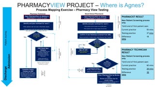 PHARMACYVIEW PROJECT – Where is Agnes?
Process Mapping Exercise – Pharmacy View Testing
Pharmacy Technician Ward Clinical Pharmacist
Identify and plan workload for ward 3
•Filter patients with red cross in Pod Check column.
•Filter patients with first green tick eDD column.
(Not part of testing as IT issues with link)
Open PharmacyView on desktop in
department or transit to ward
Are there eDD’s
(first green tick)
(Not part of testing
as IT issues with
link)Yes No
Complete Supply
Column on eDD
Working from TPAR, PODs update
the supply column on the eDD and
refer problems/ discrepancies on
eDD leaving notes via free text
comments
POD Check New
Patients
Using TPAR & PODs assess the
suitability of PODs and
communicate problems /
discrepancies to the ward
pharmacist.
Update POD CHECK on
PharmcyView at bedside
Access to Clinical Portal and
eDD and other IT systems
accessed via intranet
Identify and plan workload for ward 3
• Filter patients with first green tick on eDD column.
•Filter patients with no triage category documented.
•Filter patients due for review today.
Filter
PharmacyView
Are there eDD’s
(first green tick)
(Not part of
testing as IT
issues with link)
Open PharmacyView on desktop
in department or transit to ward
Yes
No
Sign off eDD
(Not part of testing as IT
issues with link)
Filter
PharmacyView
Are there patients
with no triage
category
Yes
NoClinically Review Patients
Med Rec, TPAR screen, Bloods
Update PharmacyView column.
Filter PharmacyView by Review
Date
Review all patients due for
review today.
Access to Clinical Portal and eDD and other IT
systems accessed via intranet
Confirm if new Patient(s) screened from AMU
•Manual examination of medical notes, update Pharmacy View if required
3Minutes+5Minstotransit
toward
Approx20Minutes(Per
Patient)
2Minutes+5Minstotransit
toward
10
Minutes
10 Minutes
20
Minutes
(Per
Ptient)
Approx15
Minutes
(PerPatient)
10Minutes(Per
Patient)
PHARMACY TECHNICIAN
RESULT
New Patient Screening process
only
*Until end of first patient seen
Current practice 60 mins
Testing practice 28 mins
Difference 32
mins
PHARMACIST RESULT
New Patient Screening process
only
*Until end of first patient seen
Current practice 55 mins
Testing practice 37 mins
Difference 18
mins
DischargePatientJourney
Admission
 