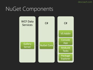 devcoach.com
NuGet Components
C#C#
WCF Data
Services
Gallery
Server
NuGet Core
VS Addin
Console
App
MsBuild
Tasks
Package
Explorer
 