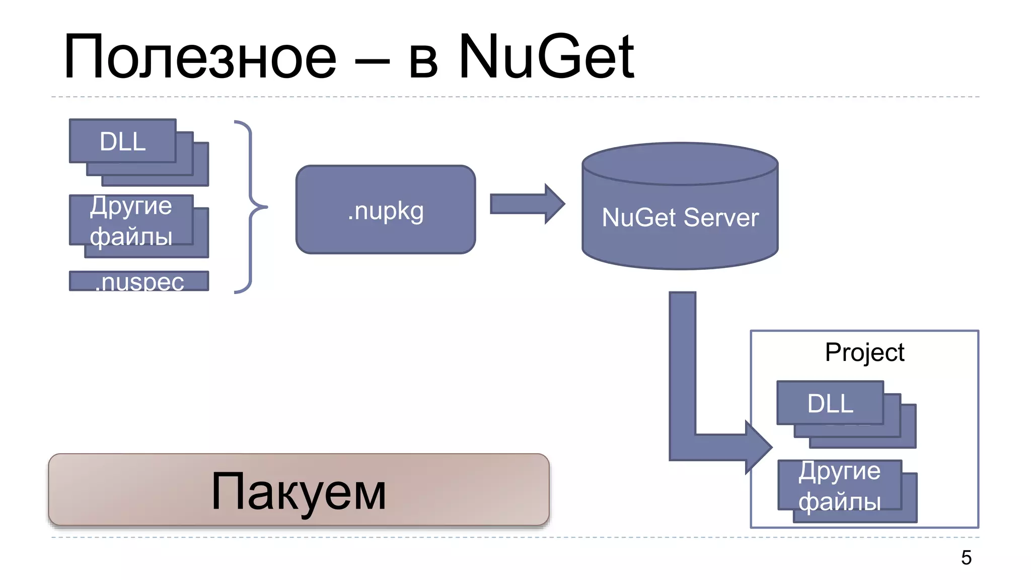 Полезное – в NuGet
5
NuGet Server
DLLDLL
DLL
Другие
файлы
.nupkg
.nuspec
Project
DLLDLL
DLL
Другие
файлыПакуем
 