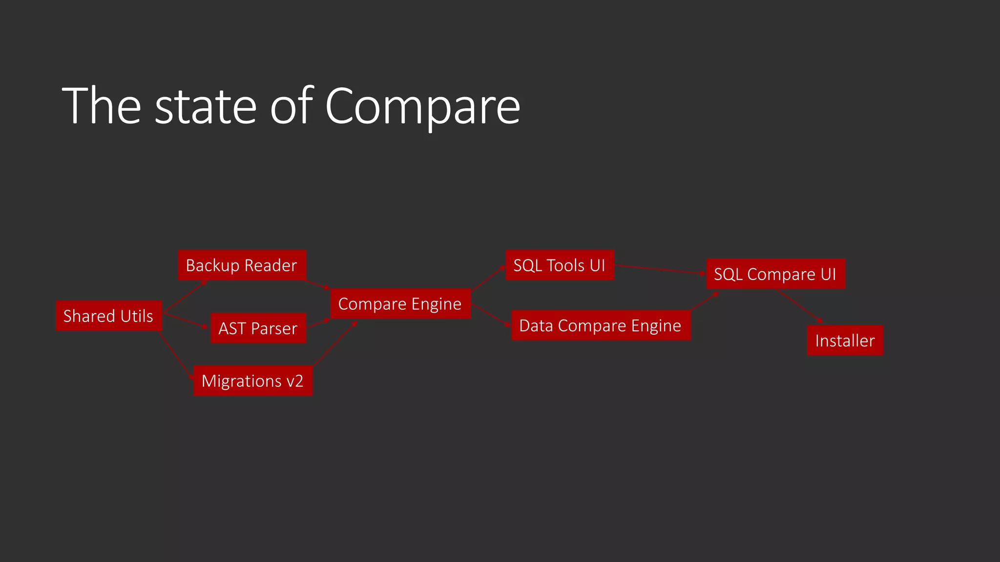 The state of Compare
Shared Utils
Backup Reader
AST Parser
Compare Engine
SQL Tools UI
Data Compare Engine
SQL Compare UI
Installer
Migrations v2
 