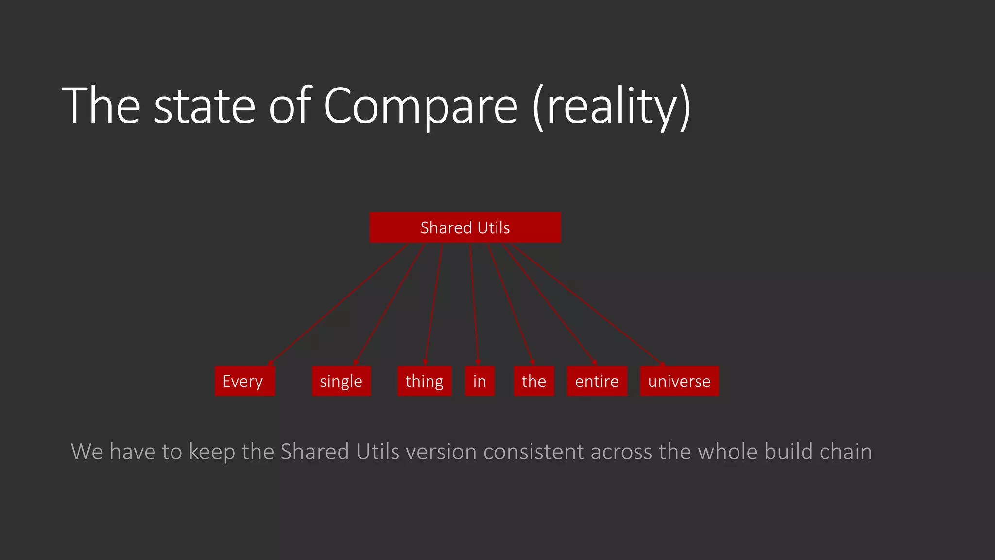 The state of Compare (reality)
We have to keep the Shared Utils version consistent across the whole build chain
Shared Utils
Every single thing in the entire universe
 
