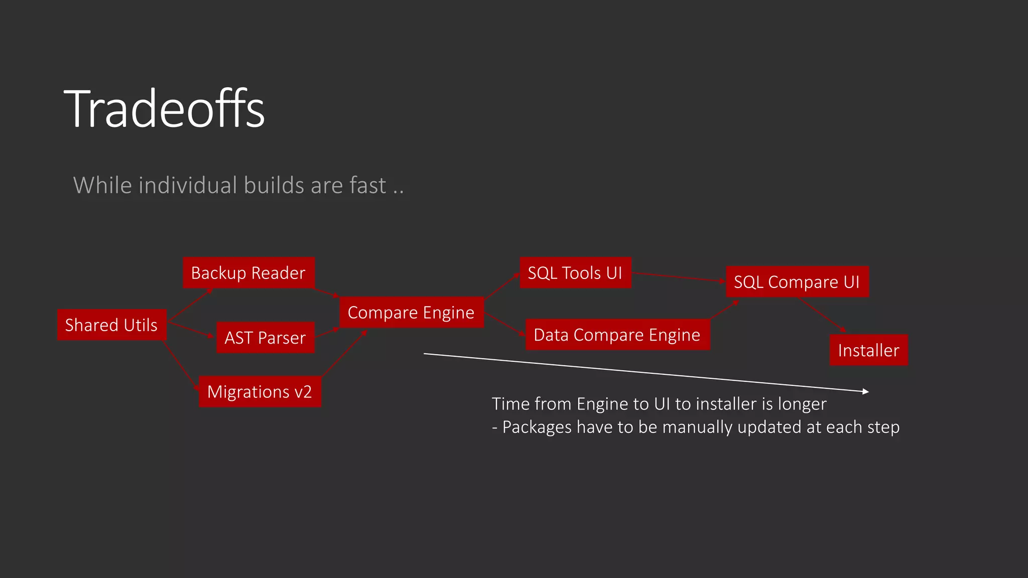 Tradeoffs
While individual builds are fast ..
Shared Utils
Backup Reader
AST Parser
Compare Engine
SQL Tools UI
Data Compare Engine
SQL Compare UI
Installer
Migrations v2
Time from Engine to UI to installer is longer
- Packages have to be manually updated at each step
 