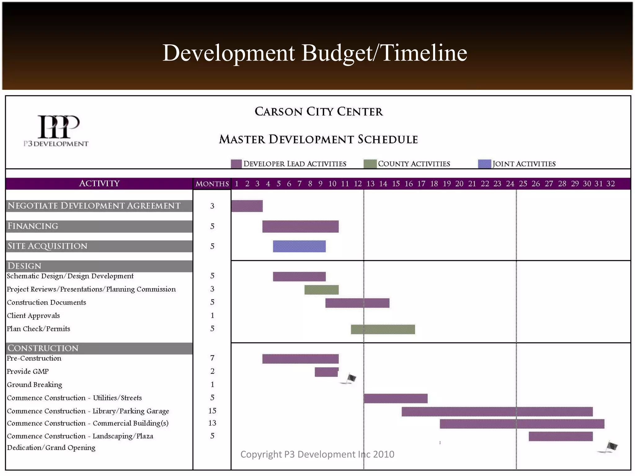 Development Budget/Timeline




      Copyright P3 Development Inc 2010
 