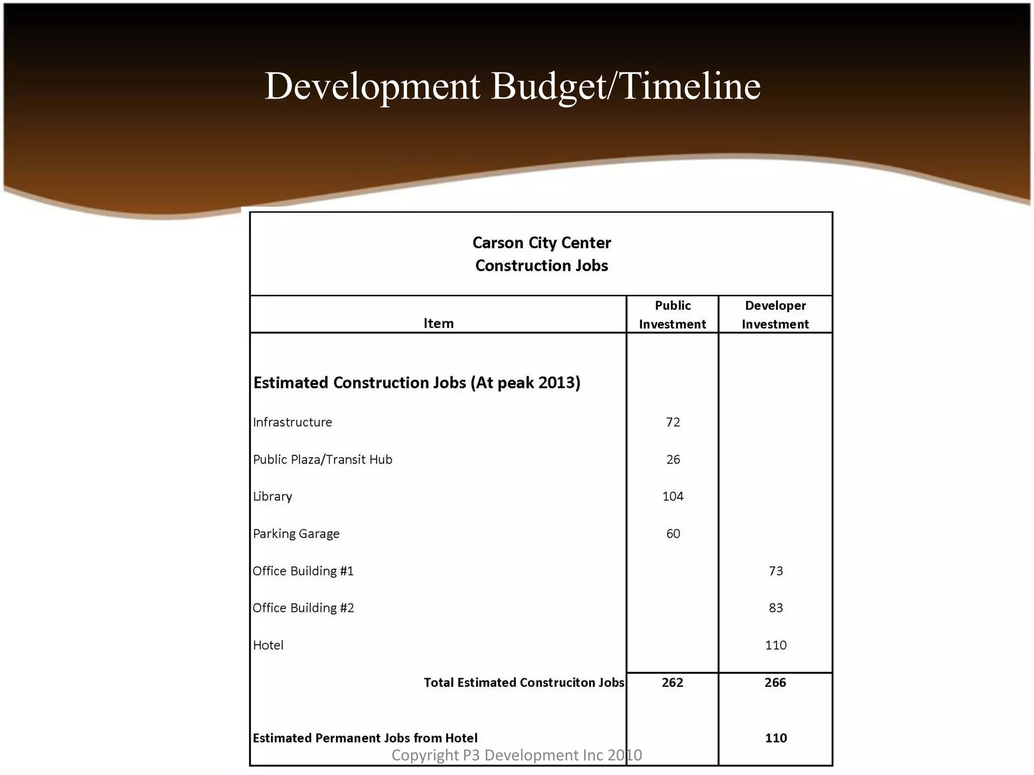 Development Budget/Timeline




      Copyright P3 Development Inc 2010
 