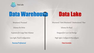 Structured, Processed Structured / Semi-Structured / Unstructured / Raw
Data Warehouse Data Lake
Schema-On-Read
Designed for Low-Cost Storage
High Agile, Configure & Reconfigure
Schema-On-Write
Expensive for Large Data Volumes
Less Agile, Fixed Configuration
BusinessProfessional
DataLake
DataScientists
 