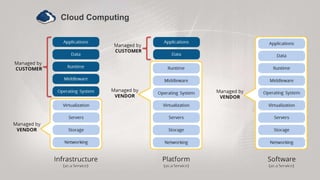 Cloud Computing
 