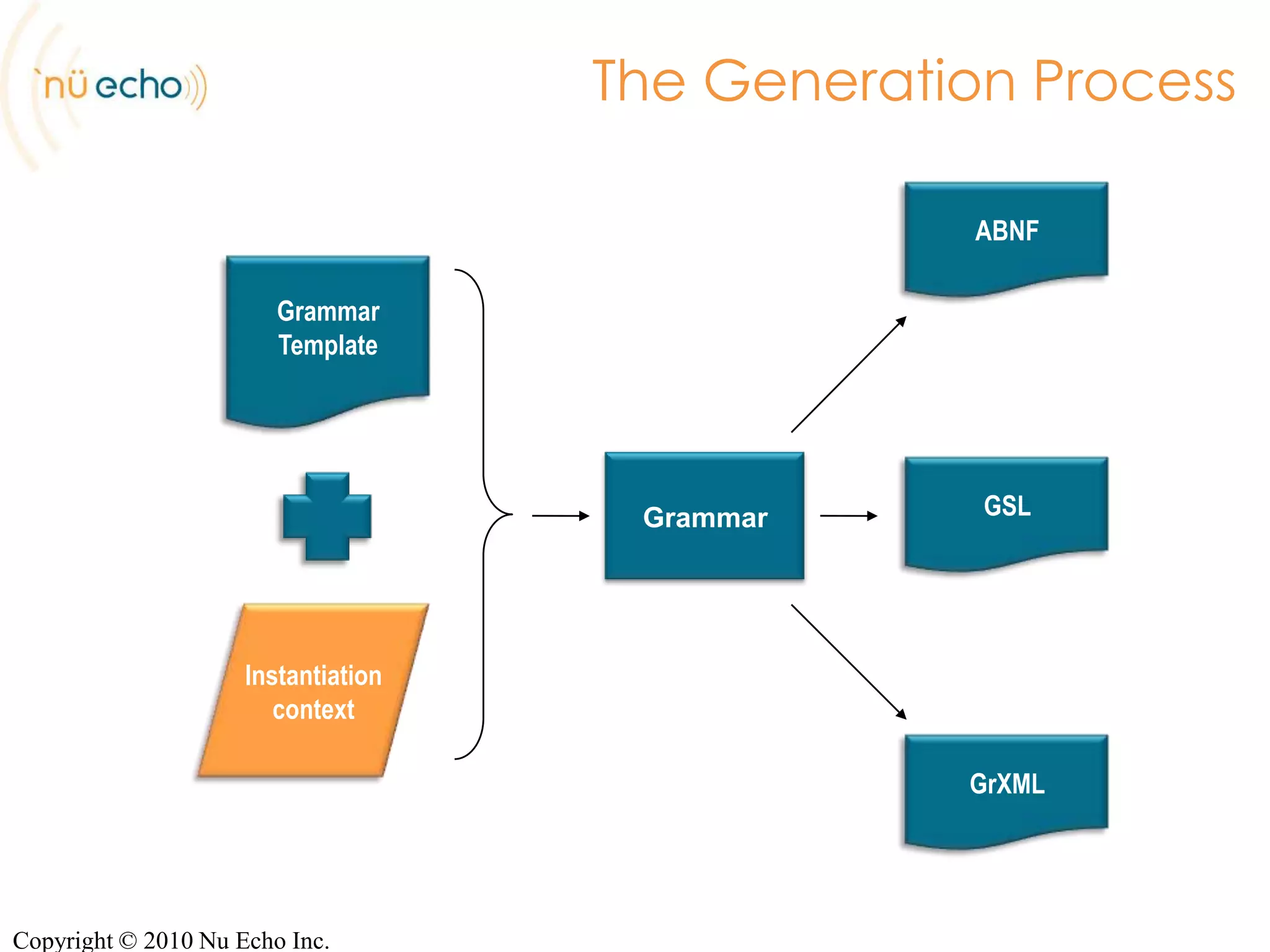 Use CasesOffline generation (triggered)‏Results from an external eventExamples:Auto-attendantMovie listingsCopyright © 2010 Nu Echo Inc.