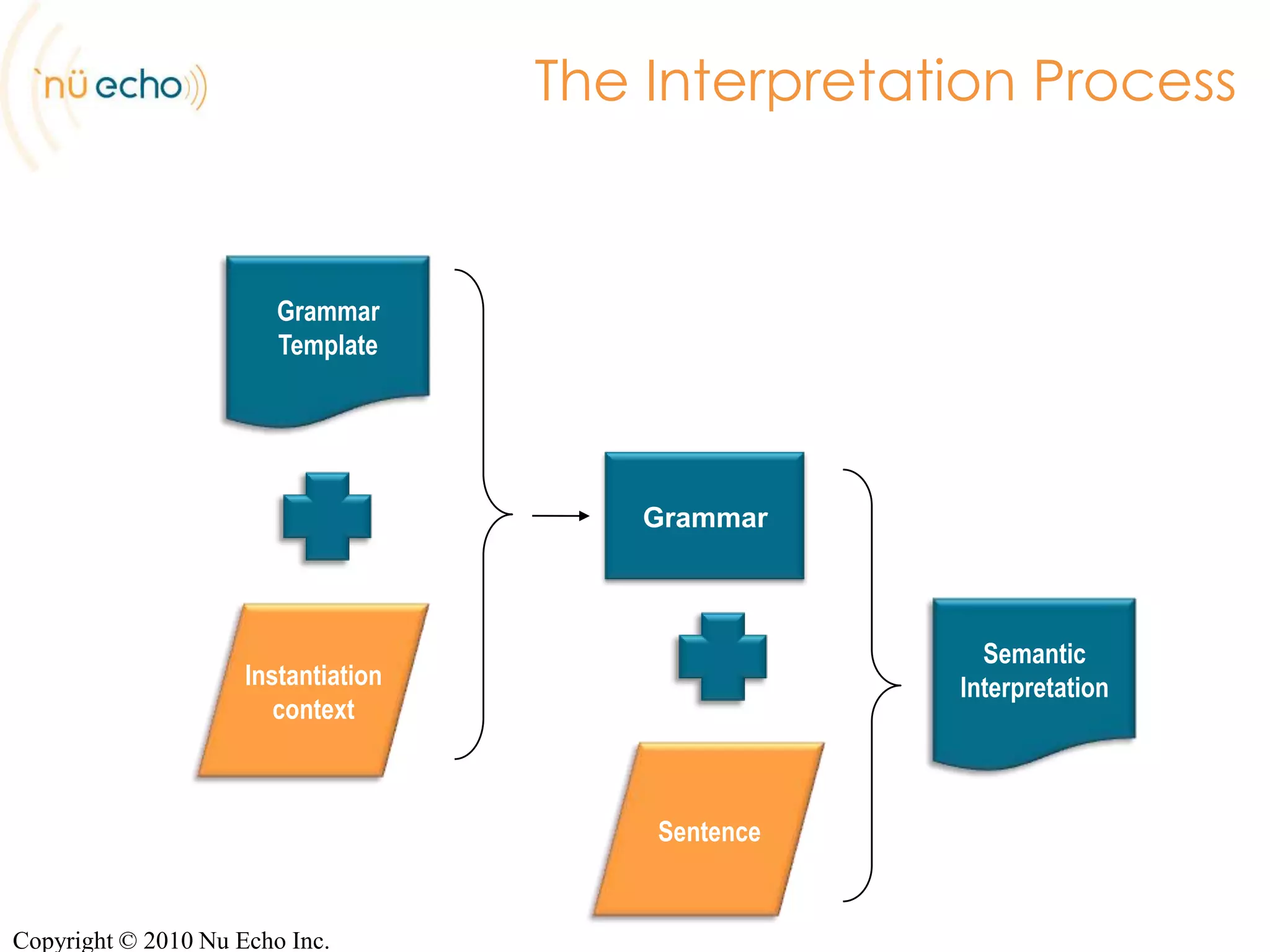 Use CasesOffline generation (scheduled)‏Grammar generation is part of a scheduled maintenance processExamplesPhone numbers (area code may be added)‏Postal/Zip codesStock quotes, mutual fundsBill payee list managementCopyright © 2010 Nu Echo Inc.