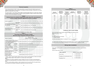 18
Table 4
Conductor Resistance
Nominal
conductor area
mm2
Maximum
diameter of
conductor
mm
Maximum
conductor
resistance per
km at 20°C
ohm
Nominal
conductor area
mm2
Maximum
diameter of
conductor
mm
Maximum
conductor
resistance per
km at 20°C
ohm
1.5* 1.38 12.1 50 8.30 0.387
1.5 1.59 12.1 70 10.00 0.268
2.5* 1.78 7.41 95 11.70 0.193
2.5 2.01 7.41 120 13.15 0.153
150 14.55 0.124
4 2.55 4.61 185 16.30 0.0991
6 3.12 3.08 240 18.75 0.0754
10 4.05 1.83 300 21.00 0.0601
16 4.85 1.15 400 23.90 0.0470
25 6.15 0.727 500 28.40 0.0366
35 7.25 0.524 630 31.70 0.0283
Conductor short circuit ratings
Short circuit rating of copper conductor shall be calculated using following formula:
Short circuit current I = kA/ √t
Where,
k = 0.115
A = Cross sectional Area of conductor
t = Duration in seconds
e.g. Short circuit rating of 300mm2
Cu conductor for 1 sec. I = 0.115 x 300/ √1
= 34.5kA/sec.
The values of short circuit ratings derived from above formula based on the PVC insulated cable being fully loaded at
the start of the short circuit conductor temperature of 70°C and ﬁnal conductor temperature of 160°C.
Wiring Cable Installation
Wiring cables should be installed in accordance with lEE Wiring Regulations, 16th Edition or local installation
regulations.
Minimum internal radius at bends:
CABLE DIAMETER Minimum internal radius
Up to 10 mm
3 x cable diameter
Exceeding 10 mm but less than 25 mm
4 x cable diameter
Exceeding 25 mm
6 x cable diameter
19
Thermal Insulation
Current ratings pertaining to cables or cable conduits totally surrounded by thermally insulating material are not
included in the above tables. For such situations, in the absence of precise information, a rating factor of 0.5 may be
applied to the appropriate current ratings.
For multi-core cables, current ratings of cables installed in thermally.insulated ceilings but in contact with a thermally
conductive surface on one side are stated. For similar information applicable to single core cables, reference should
be made to the lEE Wiring Regulations 16th Edition.
Table2
Rating Factors For ambient temperature other than 30°C, the tabulated
current ratings should be adjusted by factors as follows:
Ambient temperature °C 25 30 35 40 45 50 55 60 65 70 75 80 85
Overload protection afforded by
device other than semi-enclosed
fuse to BS 3036
Heat resisting
PVC (90°C)* 1.03 1.0 0.97 0.94 0.91 0.87 0.84 0.80 0.76 0.71 0.61 0.5 0.35
Ordinary PVC
(70°C)
1.03 1.0 0.94 0.87 0.79 0.71 0.61 0.50 035
Semi-enclosed fuse to
BS 3036 (formerly coarse excess
current protection)
Heat resisting
PVC (90°C)* 1.03 1.0 0.97 0.94 0.91 0.87 0.84 0.80 0.76 0.72 0.68 0.63 0.49
Ordinary PVC
(70°C)
1.03 1.0 0.97 0.94 0.91 0.87 0.84 0.69 0.48
These factors are applicable only to ratings in Table1.
Table 3
Correction factors for groups of cables
(Ref.IEE wiring regulation sixteenth edition)
Method of Installation
Correction factor
Number of circuits or multicore cables
2 3 4 5 6 7 8 9 10 12 14 16 18 20
Enclosed in conductor trunking (Method 3
or 4) or bunched and clipped directly to non-
metallic surface (Method 1)
0.80 0.70 0.65 0.60 0.57 0.54 0.52 0.50 0.48 0.45 0.43 0.41 0.39 0.38
Single layer clipped
to a non-metallic
surface (Method 1)
Touching 0.85 0.79 0.75 0.73 0.72 0.72 0.71 0.70 - - - - - -
Spaced* 0.94 0.90 0.90 0.90 0.90 0.90 0.90 0.90 0.90 0.90 0.90 0.90 0.90 0.90
Single layer multicore on
a perforated metal cable
tray, vertical or horizontal
(Method 11)
Touching 0.86 0.81 0.77 0.75 0.74 0.73 0.73 0.72 0.71 0.70 - - - -
Spaced* 0.91 0.89 0.88 0.87 0.87 - - - - - - - - -
Single layer single core on a
perforated metal cable tray.
touching (Method 11)
Horizontal 0.90 0.85 - - - - - - - - - - - -
Vertical 0.85 - - - - - - - - - - - - -
Single layer Multicore
touching on ladder
supports (Method 13)
0.86 0.82 0.80 0.79 0.78 0.78 0.78 0.77 - - - - - -
* 'Spaced ' means a clearance between adjacent surfaces of at least one cable diameter (D). Where the horizontal
clearances between adjacent cables exceeds 2D no correction factor need be applied.
Notes:
1. The factors in the table are applicable to groups of cables all of one size. The value of current derived from
application of the appropriate factors is the maximum continuous current to be carried by any of the cables in the
group.
2. If, due to known operating conditions, a cable is expected to carry not more than 30% of its grouped rating, it
may be ignored for the purpose of obtaining the rating factor for the rest of the group.
 