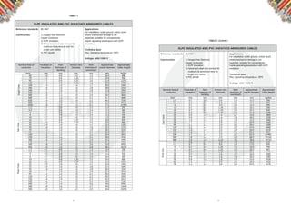 2 3
XLPE INSULATED AND PVC SHEATHED ARMOURED CABLES
SingleCoreTwoCoreThreeCore
Reference standards BS 5467
Construction 1) Oxygen free Electronic
Copper Conductor
2) XLPE Insulation
3) Galvanized steel wire armour for
multicore & aluminium wire for
single core cables
4) PVC sheath
Applications
For installation under ground, indoor ducts
where mechanical damage is not
expected. Suitable for comparatively
higher operating tenperature with XLPE
insulation.
Technical data
Max. Operating temperature: 90ºC
Voltage: 600/1000 V
mm2 mm mm mm mm mm kg/km
Nominal Area of
conductor
Thickness of
Insulation
Nom
thickness of
bedding
Armour wire
Diameter
Nom
thickness of
oversheath
Approximate
overall diameter
Approximate
Cable Weight
50 1.0 0.8 0.9 1.5 16.5 690
70 1.1 0.8 1.25 1.5 19.0 950
95 1.1 0.8 1.25 1.6 21.0 1230
120 1.2 0.8 1.25 1.6 23.0 1490
150 1.4 1.0 1.6 1.7 26.0 1900
185 1.6 1.0 1.6 1.8 28.0 2320
240 1.7 1.0 1.6 1.8 31.0 2930
300 1.8 1.0 1.6 1.9 33.5 3580
400 2.0 1.2 2.0 2.0 38.0 4600
500 2.2 1.2 2.0 2.1 41.5 5680
630 2.4 1.2 2.0 2.2 46.0 7160
800 2.6 1.4 2.5 2.4 52.0 9315
1000 2.8 1.4 2.5 2.5 57.0 11490
1.5 0.7 0.8 0.9 1.3 12.0 255
2.5 0.7 0.8 0.9 1.4 13.5 305
4 0.7 0.8 0.9 1.4 14.5 360
6 0.7 0.8 0.9 1.4 15.5 430
10 0.7 0.8 0.9 1.5 17.5 580
16 0.7 0.8 1.25 1.5 20.0 835
25 0.9 0.8 1.25 1.6 19.5 995
35 0.9 1.0 1.6 1.7 22.5 1395
50 1.0 1.0 1.6 1.8 25.5 1735
70 1.1 1.0 1.6 1.9 28.5 2250
95 1.1 1.2 2.0 2.0 32.0 3055
120 1.2 1.2 2.0 2.1 34.5 3635
150 1.4 1.2 2.0 2.2 38.0 4360
185 1.6 1.4 2.5 2.4 42.0 5495
240 1.7 1.4 2.5 2.5 48.5 7000
300 1.8 1.6 2.5 2.6 53.0 8450
400 2.0 1.6 2.5 2.8 58.5 10335
1.5 0.7 0.8 0.9 1.3 12.5 290
2.5 0.7 0.8 0.9 1.4 14.0 350
4 0.7 0.8 0.9 1.4 15.0 420
6 0.7 0.8 0.9 1.4 16.0 505
10 0.7 0.8 1.25 1.5 19.5 800
16 0.7 0.8 1.25 1.6 21.0 1035
25 0.9 1.0 1.6 1.7 23.0 1465
35 0.9 1.0 1.6 1.8 25.5 1840
50 1.0 1.0 1.6 1.8 28.0 2305
70 1.1 1.0 1.6 1.9 31.5 3030
95 1.1 1.2 2.0 2.1 36.0 4160
120 1.2 1.2 2.0 2.2 40.0 5050
150 1.4 1.4 2.5 2.3 45.0 6415
185 1.6 1.4 2.5 2.4 48.0 7580
240 1.7 1.4 2.5 2.6 54.0 9565
300 1.8 1.6 2.5 2.7 60.0 11640
400 2.0 1.6 2.5 2.9 64.0 14290
TABLE 1
XLPE INSULATED AND PVC SHEATHED ARMOURED CABLES
FourCoreFiveCore
Reference standards BS 5467
Construction 1) Oxygen free Electronic
Copper Conductor
2) XLPE Insulation
3) Galvanized steel wire armour for
multicore & aluminium wire for
single core cables
4) PVC sheath
Applications
For installation under ground, indoor ducts
where mechanical damage is not
expected. Suitable for comparatively
higher operating tenperature with XLPE
insulation.
Technical data
Max. Operating temperature: 90ºC
Voltage: 600/1000 V
mm2 mm mm mm mm mm kg/km
Nominal Area of
conductor
Thickness of
Insulation
Nom
thickness of
bedding
Armour wire
Diameter
Nom
thickness of
oversheath
Approximate
overall diameter
Approximate
Cable Weight
1.5 0.7 0.8 0.9 1.3 13.5 330
2.5 0.7 0.8 0.9 1.4 14.5 400
4 0.7 0.8 0.9 1.4 16.0 490
6 0.7 0.8 1.25 1.5 18.5 700
10 0.7 0.8 1.25 1.5 20.5 920
16 0.7 0.8 1.25 1.6 22.0 1240
25 0.9 1.0 1.6 1.7 26.0 1860
35 0.9 1.0 1.6 1.8 28.5 2330
50 1.0 1.0 1.6 1.9 31.5 2940
70 1.1 1.2 2.0 2.1 37.0 4150
95 1.1 1.2 2.0 2.2 40.5 5300
120 1.2 1.4 2.5 2.3 47.0 6940
150 1.4 1.4 2.5 2.4 50.0 8170
185 1.6 1.4 2.5 2.6 55.0 9850
240 1.7 1.6 2.5 2.7 62.0 12480
300 1.8 1.6 2.5 2.9 68.0 15100
400 2.0 1.8 3.15 3.2 78.0 19710
1.5 0.6 0.8 0.9 1.4 15.5 420
2.5 0.7 0.8 0.9 1.4 17.0 500
4 0.7 0.8 1.25 1.5 19.0 700
6 0.7 0.8 1.25 1.5 20.5 855
10 0.7 0.8 1.25 1.6 23.0 1170
16 0.7 1.0 1.6 1.7 26.0 1660
25 0.9 1.0 1.6 1.8 30.0 2285
35 0.9 1.0 1.6 1.9 33.0 2530
50 1.0 1.2 2.0 2.0 38.5 3920
70 1.1 1.2 2.0 2.2 43.5 5170
TABLE 1 (Contd.)
 