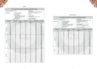 4 5
PVC INSULATED AND PVC SHEATHED ARMOURED CABLES
SingleCoreTwoCoreThreeCore
Reference standards BS 6346
Construction 1) Oxygen free Electronic
Copper Conductor
2) PVC Insulation
3) Galvanized steel wire armour for
multicore & aluminium wire for
single core cables
4) PVC sheath
Applications
For installation under ground, indoor ducts
where mechanical damage is not
expected.
Technical data
Max. Operating temperature: 70ºC
Voltage: 600/1000 V
mm2 mm mm mm mm mm kg/km
Nominal Area of
conductor
Thickness of
Insulation
Nom
thickness of
bedding
Armour wire
Diameter
Nom
thickness of
oversheath
Approximate
overall diameter
Approximate
Cable Weight
50 1.4 0.8 1.25 1.5 18.5 755
70 1.4 0.8 1.25 1.6 20.5 985
95 1.6 0.8 1.25 1.6 22.5 1285
120 1.6 1.0 1.6 1.7 25.5 1625
150 1.8 1.0 1.6 1.7 27.5 1950
185 2.0 1.0 1.6 1.8 29.5 2345
240 2.2 1.0 1.6 1.9 32.5 2975
300 2.4 1.0 1.6 1.9 35.0 3625
400 2.6 1.2 2.0 2.1 40.0 4655
500 2.8 1.2 2.0 2.1 43.5 5770
630 2.8 1.2 2.0 2.2 47.0 7250
800 2.8 1.4 2.5 2.4 53.0 9250
1000 3.0 1.4 2.5 2.5 58.0 11320
1.5 0.6 0.8 0.9 1.4 12.5 265
2.5 0.7 0.8 0.9 1.4 13.5 320
4 0.8 0.8 0.9 1.4 15.0 395
6 0.8 0.8 0.9 1.5 16.5 475
10 1.0 0.8 1.25 1.6 20.0 770
16 1.0 0.8 1.25 1.6 21.5 935
25 1.2 1.0 1.6 1.7 22.5 1225
35 1.2 1.0 1.6 1.8 24.5 1515
50 1.4 1.0 1.6 1.9 28.0 1900
70 1.4 1.0 1.6 1.9 30.0 2375
95 1.6 1.2 2.0 2.1 35.0 3300
120 1.6 1.2 2.0 2.2 37.0 3845
150 1.8 1.2 2.0 2.3 40.5 4590
185 2.0 1.4 2.5 2.4 44.0 5765
240 2.2 1.4 2.5 2.5 51.5 7350
300 2.4 1.6 2.5 2.7 56.5 8885
400 2.6 1.6 2.5 2.9 62.0 10850
1.5 0.6 0.8 0.9 1.4 12.5 295
2.5 0.7 0.8 0.9 1.4 14.0 370
4 0.8 0.8 0.9 1.4 15.5 465
6 0.8 0.8 1.25 1.5 18.0 650
10 1.0 0.8 1.25 1.6 21.0 925
16 1.0 0.8 1.25 1.6 23.0 1160
25 1.2 1.0 1.6 1.7 24.5 1595
35 1.2 1.0 1.6 1.8 27.5 1985
50 1.4 1.0 1.6 1.9 30.5 2520
70 1.4 1.2 2.0 2.0 35.0 3470
95 1.6 1.2 2.0 2.1 39.0 4470
120 1.6 1.2 2.0 2.2 42.5 5335
150 1.8 1.4 2.5 2.4 48.0 6805
185 2.0 1.4 2.5 2.5 50.5 7995
240 2.2 1.6 2.5 2.6 57.5 10150
300 2.4 1.6 2.5 2.8 63.5 12315
400 2.6 1.6 2.5 3.0 68.0 15000
TABLE 2
PVC INSULATED AND PVC SHEATHED ARMOURED CABLES
FourCoreFiveCore
Reference standards BS 6346
Construction 1) Oxygen free Electronic
Copper Conductor
2) PVC Insulation
3) Galvanized steel wire armour for
multicore & aluminium wire for
single core cables
4) PVC sheath
Applications
For installation under ground, indoor ducts
where mechanical damage is not
expected.
Technical data
Max. Operating temperature: 70ºC
Voltage: 600/1000 V
mm2 mm mm mm mm mm kg/km
Nominal Area of
conductor
Thickness of
Insulation
Nom
thickness of
bedding
Armour wire
Diameter
Nom
thickness of
oversheath
Approximate
overall diameter
Approximate
Cable Weight
1.5 0.6 0.8 0.9 1.4 13.5 340
2.5 0.7 0.8 0.9 1.4 15.0 430
4 0.8 0.8 1.25 1.5 17.5 640
6 0.8 0.8 1.25 1.5 19.0 765
10 1.0 0.8 1.25 1.6 23.0 1100
16 1.0 1.0 1.6 1.7 26.0 1575
25 1.2 1.0 1.6 1.8 28.5 2045
35 1.2 1.0 1.6 1.9 31.0 2520
50 1.4 1.2 2.0 2.0 35.0 3405
70 1.4 1.2 2.0 2.1 39.0 4375
95 1.6 1.2 2.0 2.2 43.5 5675
120 1.6 1.4 2.5 2.4 50.0 7305
150 1.8 1.4 2.5 2.5 53.5 8630
185 2.0 1.6 2.5 2.6 58.5 10400
240 2.2 1.6 2.5 2.8 66.0 13130
300 2.4 1.6 2.5 3.0 72.0 15895
400 2.6 1.8 3.15 3.3 82.0 20655
1.5 0.6 0.8 0.9 1.4 14.5 380
2.5 0.7 0.8 0.9 1.5 16.0 495
4 0.8 0.8 1.25 1.5 19.0 720
6 0.8 0.8 1.25 1.6 20.5 885
10 1.0 1.0 1.6 1.7 26.0 1450
16 1.0 1.0 1.6 1.7 28.0 1845
25 1.2 1.0 1.6 1.9 32.5 2530
35 1.2 1.0 1.6 1.9 35.0 2750
50 1.4 1.2 2.0 2.1 41.0 4280
70 1.4 1.2 2.0 2.2 46.0 5495
TABLE 2 (Contd.)
 