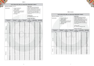 6 7
XLPE INSULATED AND LSF SHEATHED ARMOURED CABLES
SingleCoreTwoCoreThreeCore
Reference standards BS 6724
Construction 1) Oxygen free Electronic
Copper Conductor
2) XLPE Insulation
3) Galvanized steel wire armour for
multicore & aluminium wire for
single core cables
4) LSF sheath
Applications
These cables have self-extinguishing
behaviour without halogen acid gas
emission. Furthermore toxic and corrosive
gases and smoke emission is reduced to
very low level. These characteristics make
the cable ideal for use where safety
behaviour is important as at public places
in case of ﬁre.
Technical data
Max. Operating temperature: 90ºC
Voltage: 600/1000 V
mm2 mm mm mm mm mm kg/km
Nominal Area of
conductor
Thickness of
Insulation
Nom
thickness of
bedding
Armour wire
Diameter
Nom
thickness of
oversheath
Approximate
overall diameter
Approximate
Cable Weight
50 1.0 0.8 0.9 1.5 17.0 705
70 1.1 0.8 1.25 1.5 19.5 965
95 1.1 0.8 1.25 1.6 21.5 1250
120 1.2 0.8 1.25 1.6 23.5 1510
150 1.4 1.0 1.6 1.7 26.5 1925
185 1.6 1.0 1.6 1.8 29.0 2345
240 1.7 1.0 1.6 1.8 32.0 2960
300 1.8 1.0 1.6 1.9 34.5 3610
400 2.0 1.2 2.0 2.0 39.5 4635
500 2.2 1.2 2.0 2.1 43.0 5715
630 2.4 1.2 2.0 2.2 47.5 7200
800 2.6 1.4 2.5 2.4 54.0 9355
1000 2.8 1.4 2.5 2.5 59.0 11525
1.5 0.7 0.8 0.9 1.3 11.5 260
2.5 0.7 0.8 0.9 1.4 13.0 310
4 0.7 0.8 0.9 1.4 14.0 370
6 0.7 0.8 0.9 1.4 15.5 440
10 0.7 0.8 0.9 1.5 17.5 590
16 0.7 0.8 1.25 1.5 19.5 850
25 0.9 0.8 1.25 1.6 19.5 1010
35 0.9 1.0 1.6 1.7 22.5 1410
50 1.0 1.0 1.6 1.8 25.0 1755
70 1.1 1.0 1.6 1.9 28.0 2270
95 1.1 1.2 2.0 2.0 32.0 3080
120 1.2 1.2 2.0 2.1 35.0 3660
150 1.4 1.2 2.0 2.2 38.5 4385
185 1.6 1.4 2.5 2.4 43.5 5520
240 1.7 1.4 2.5 2.5 48.0 7025
300 1.8 1.6 2.5 2.6 52.0 8470
400 2.0 1.6 2.5 2.8 57.5 10450
1.5 0.7 0.8 0.9 1.3 12.0 295
2.5 0.7 0.8 0.9 1.4 13.5 360
4 0.7 0.8 0.9 1.4 15.0 430
6 0.7 0.8 0.9 1.4 16.0 515
10 0.7 0.8 1.25 1.5 19.0 815
16 0.7 0.8 1.25 1.6 21.0 1050
25 0.9 1.0 1.6 1.7 23.0 1485
35 0.9 1.0 1.6 1.8 25.0 1860
50 1.0 1.0 1.6 1.8 27.5 2330
70 1.1 1.0 1.6 1.9 31.5 3055
95 1.1 1.2 2.0 2.1 36.0 4190
120 1.2 1.2 2.0 2.2 39.5 5085
150 1.4 1.4 2.5 2.3 44.5 6450
185 1.6 1.4 2.5 2.4 48.5 7615
240 1.7 1.4 2.5 2.6 53.5 9595
300 1.8 1.6 2.5 2.7 58.5 11665
400 2.0 1.6 2.5 2.9 65.0 14305
TABLE 3
XLPE INSULATED AND LSF SHEATHED ARMOURED CABLES
FourCoreFiveCore
Reference standards BS 6724
Construction 1) Oxygen free Electronic
Copper Conductor
2) XLPE Insulation
3) Galvanized steel wire armour for
multicore & aluminium wire for
single core cables
4) LSF sheath
Applications
These cables have self-extinguishing
behaviour without halogen acid gas
emission. Furthermore toxic and corrosive
gases and smoke emission is reduced to
very low level. These characteristics make
the cable ideal for use where safety
behaviour is important as at public places
in case of ﬁre.
Technical data
Max. Operating temperature: 90ºC
Voltage: 600/1000 V
mm2 mm mm mm mm mm kg/km
Nominal Area of
conductor
Thickness of
Insulation
Nom
thickness of
bedding
Armour wire
Diameter
Nom
thickness of
oversheath
Approximate
overall diameter
Approximate
Cable Weight
1.5 0.7 0.8 0.9 1.3 13.0 340
2.5 0.7 0.8 0.9 1.4 14.5 410
4 0.7 0.8 0.9 1.4 16.0 500
6 0.7 0.8 1.25 1.5 18.0 710
10 0.7 0.8 1.25 1.5 20.5 935
16 0.7 0.8 1.25 1.6 22.5 1255
25 0.9 1.0 1.6 1.7 25.5 1885
35 0.9 1.0 1.6 1.8 27.5 2355
50 1.0 1.0 1.6 1.9 31.0 2970
70 1.1 1.2 2.0 2.1 36.5 4185
95 1.1 1.2 2.0 2.2 40.5 5340
120 1.2 1.4 2.5 2.3 46.0 6985
150 1.4 1.4 2.5 2.4 50.0 8215
185 1.6 1.4 2.5 2.6 55.0 9890
240 1.7 1.6 2.5 2.7 61.5 12520
300 1.8 1.6 2.5 2.9 67.0 15285
400 2.0 1.8 3.15 3.2 76.5 19930
1.5 0.6 0.8 0.9 1.4 14.0 430
2.5 0.7 0.8 0.9 1.4 15.5 510
4 0.7 0.8 1.25 1.5 17.0 715
6 0.7 0.8 1.25 1.5 19.5 870
10 0.7 0.8 1.25 1.6 22.0 1190
16 0.7 1.0 1.6 1.7 26.0 1680
25 0.9 1.0 1.6 1.8 30.5 2315
35 0.9 1.0 1.6 1.9 34.0 2560
50 1.0 1.2 2.0 2.0 39.5 3960
70 1.1 1.2 2.0 2.2 45.0 5215
TABLE 3 (Contd.)
 