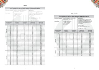 8 9
XLPE INSULATED AND PVC SHEATHED UN - ARMOURED CABLES
SingleCoreTwoCoreThreeCore
Reference standards Single core cables -BS7889/IEC60502-1
Multicore cables - IEC 60502-1
Construction 1) Oxygen free Electronic
Copper Conductor
2) XLPE Insulation
3) PVC sheath
Applications
For ﬁxed installation in industrial areas,
buildings and similar applications but not
for direct burial in the ground. Suitable for
comparatively higher temperature with
XLPE insulation.
Technical data
Max. Operating temperature: 90ºC
Voltage: 600/1000 V
mm2 mm mm mm kg/km
Nominal Area of
conductor
Thickness of
Insulation
Thickness of
oversheath
Approximate
overall diameter
Approximate
Cable Weight
50 1.0 1.4 14.0 520
70 1.1 1.4 16.0 720
95 1.1 1.5 18.0 975
120 1.2 1.5 20.0 1215
150 1.4 1.6 22.0 1495
185 1.6 1.6 24.5 1830
240 1.7 1.7 27.5 2375
300 1.8 1.8 30.5 2955
400 2.0 1.9 34.0 3755
500 2.2 2.0 38.0 4805
630 2.4 2.2 42.5 6230
800 2.6 2.3 47.5 7940
1000 2.8 2.4 53.0 9855
1.5 0.7 1.8 10.0 110
2.5 0.7 1.8 11.0 135
4 0.7 1.8 12.0 170
6 0.7 1.8 13.0 220
10 0.7 1.8 15.0 325
16 0.7 1.8 16.5 450
25 0.9 1.8 16.0 615
35 0.9 1.8 18.0 810
50 1.0 1.8 20.5 1060
70 1.1 1.8 23.0 1465
95 1.1 2.0 26.0 1985
120 1.2 2.1 28.5 2470
150 1.4 2.2 32.0 3045
185 1.6 2.3 34.5 3730
240 1.7 2.5 41.5 4880
300 1.8 2.7 45.5 6075
400 2.0 2.9 51.0 7715
1.5 0.7 1.8 10.5 130
2.5 0.7 1.8 11.5 165
4 0.7 1.8 12.5 220
6 0.7 1.8 14.0 285
10 0.7 1.8 16.0 435
16 0.7 1.8 17.5 615
25 0.9 1.8 18.0 880
35 0.9 1.8 20.5 1165
50 1.0 1.8 23.5 1535
70 1.1 1.9 26.5 2145
95 1.1 2.0 30.0 2895
120 1.2 2.1 33.5 3630
150 1.4 2.3 37.5 4480
185 1.6 2.4 40.5 5505
240 1.7 2.6 46.5 7165
300 1.8 2.8 52.5 8930
400 2.0 3.1 57.0 11365
TABLE 4
XLPE INSULATED AND PVC SHEATHED UN - ARMOURED CABLES
FourCoreFiveCore
Reference standards Single core cables -BS7889/IEC60502-1
Multicore cables - IEC 60502-1
Construction 1) Oxygen free Electronic
Copper Conductor
2) XLPE Insulation
3) PVC sheath
Applications
For ﬁxed installation in industrial areas,
buildings and similar applications but not
for direct burial in the ground. Suitable for
comparatively higher temperature with
XLPE insulation.
Technical data
Max. Operating temperature: 90ºC
Voltage: 600/1000 V
mm2 mm mm mm kg/km
Nominal Area of
conductor
Thickness of
Insulation
Thickness of
oversheath
Approximate
overall diameter
Approximate
Cable Weight
1.5 0.7 1.8 11.5 155
2.5 0.7 1.8 12.5 200
4 0.7 1.8 13.5 270
6 0.7 1.8 15.0 355
10 0.7 1.8 17.5 545
16 0.7 1.8 19.0 795
25 0.9 1.8 22.0 1165
35 0.9 1.8 23.5 1530
50 1.0 1.9 26.0 2030
70 1.1 2.0 30.5 2840
95 1.1 2.1 34.0 3830
120 1.2 2.3 39.5 4825
150 1.4 2.4 43.0 5925
185 1.6 2.6 48.0 7320
240 1.7 2.8 55.0 9520
300 1.8 3.0 60.5 11860
400 2.0 3.3 69.0 15135
1.5 0.7 1.8 12.0 175
2.5 0.7 1.8 13.0 230
4 0.7 1.8 14.5 315
6 0.7 1.8 16.0 420
10 0.7 1.8 18.5 655
16 0.7 1.8 20.5 965
25 0.9 1.8 24.5 1450
35 0.9 1.8 27.5 1585
50 1.0 2.0 31.5 2560
70 1.1 2.1 36.5 3570
TABLE 4 (Contd.)
 