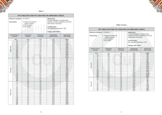 10 11
PVC INSULATED AND PVC SHEATHED UN-ARMOURED CABLES
SingleCore
Reference standards IEC 60502-1
Construction 1) Oxygen free Electronic
Copper Conductor
2) PVC Insulation
3) PVC sheath
Applications
For ﬁxed installation in industrial areas,
buildings and similar applications but not for
direct burial in the ground.
Technical data
Max. Operating temperature: 70ºC
Voltage: 600/1000 V
mm2 mm mm mm kg/km
Nominal Area of
conductor
Thickness of
Insulation
Thickness of
oversheath
Approximate
overall diameter
Approximate
Cable Weight
50 1.4 1.4 14.0 570
70 1.4 1.4 16.0 775
95 1.6 1.5 18.0 1055
120 1.6 1.5 20.0 1300
150 1.8 1.6 22.0 1595
185 2.0 1.7 24.0 1960
240 2.2 1.8 27.0 2545
300 2.4 1.9 30.0 3165
400 2.6 2.0 33.5 4000
500 2.8 2.1 37.0 5070
630 2.8 2.2 41.0 6480
800 2.8 2.3 45.0 8185
1000 3.0 2.5 50.0 10175
1.5 0.8 1.8 10.5 120
2.5 0.8 1.8 11.5 150
4 1.0 1.8 13.5 205
6 1.0 1.8 14.5 255
10 1.0 1.8 16.5 370
16 1.0 1.8 18.0 495
25 1.2 1.8 17.0 675
35 1.2 1.8 19.0 880
50 1.4 1.8 22.0 1160
70 1.4 1.9 24.5 1575
95 1.6 2.0 28.0 2140
120 1.6 2.1 30.0 2625
150 1.8 2.2 33.5 3230
185 2.0 2.4 36.0 3965
240 2.2 2.6 43.5 5185
300 2.4 2.7 48.0 6430
400 2.6 3.0 54.0 8170
1.5 0.8 1.8 11.0 150
2.5 0.8 1.8 12.0 190
4 1.0 1.8 14.0 265
6 1.0 1.8 15.5 340
10 1.0 1.8 17.5 495
16 1.0 1.8 19.0 685
25 1.2 1.8 19.5 965
35 1.2 1.8 22.0 1265
50 1.4 1.8 25.0 1680
70 1.4 2.0 28.5 2305
95 1.6 2.1 32.5 3130
120 1.6 2.2 35.5 3870
150 1.8 2.3 39.5 4750
185 2.0 2.5 42.5 5845
240 2.2 2.7 49.0 7605
300 2.4 2.9 55.5 9480
400 2.6 3.1 60.0 11995
TwoCoreThreeCore TABLE 5
1.5 0.8 1.8 12.0 180
2.5 0.8 1.8 13.0 230
4 1.0 1.8 15.5 330
6 1.0 1.8 16.5 425
10 1.0 1.8 19.0 625
16 1.0 1.8 21.0 885
25 1.2 1.8 23.5 1280
35 1.2 1.8 25.0 1660
50 1.4 1.9 28.0 2215
70 1.4 2.1 32.0 3050
95 1.6 2.2 37.0 4140
120 1.6 2.4 42.0 5140
150 1.8 2.5 45.5 6300
185 2.0 2.7 50.0 7770
240 2.2 2.9 57.5 10100
300 2.4 3.1 64.0 12580
400 2.6 3.4 72.0 16005
1.5 0.8 1.8 12.5 205
2.5 0.8 1.8 13.5 265
4 1.0 1.8 16.0 380
6 1.0 1.8 17.5 495
10 1.0 1.8 20.0 745
16 1.0 1.8 22.0 1065
25 1.2 1.8 26.5 1595
35 1.2 1.9 29.0 1730
50 1.4 2.1 34.0 2805
70 1.4 2.2 38.5 3830
PVC INSULATED AND PVC SHEATHED UN-ARMOURED CABLES
Reference standards IEC 60502-1
Construction 1) Oxygen free Electronic
Copper Conductor
2) PVC Insulation
3) PVC sheath
Applications
For ﬁxed installation in industrial areas,
buildings and similar applications but not for
direct burial in the ground.
Technical data
Max. Operating temperature: 70ºC
Voltage: 600/1000 V
mm2 mm mm mm kg/km
Nominal Area of
conductor
Thickness of
Insulation
Thickness of
oversheath
Approximate
overall diameter
Approximate
Cable Weight
FiveCoreFourCore
TABLE 5 (Contd.)
 