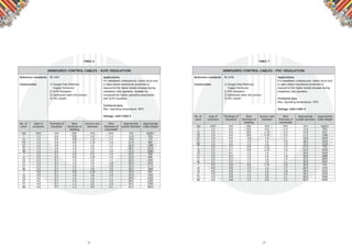12 13
ARMOURED CONTROL CABLES - XLPE INSULATION
Reference standards BS 5467
Construction 1) Oxygen free Electronic
Copper Conductor
2) XLPE Insulation
3) Galvanized steel wire armour
4) PVC sheath
Applications
For installation underground, indoor ducts and
in open where mechanical protection is
required or for higher tensile stresses during
installation and operation. Suitable for
comparatively higher operating tenperature
with XLPE insulation.
Technical data
Max. Operating temperature: 90ºC
Voltage: 600/1000 V
nos mm2 mm mm mm mm mm kg/km
7 1.5 0.6 0.8 0.9 1.4 15.0 455
12 1.5 0.6 0.8 1.25 1.5 19.0 725
19 1.5 0.6 0.8 1.25 1.6 21.5 965
27 1.5 0.6 1.0 1.6 1.7 26.0 1380
37 1.5 0.6 1.0 1.6 1.7 28.5 1675
48 1.5 0.6 1.0 1.6 1.8 32.0 2080
7 2.5 0.7 0.8 0.9 1.4 16.5 590
12 2.5 0.7 0.8 1.25 1.6 22.0 965
19 2.5 0.7 1.0 1.6 1.7 26.0 1465
27 2.5 0.7 1.0 1.6 1.8 30.0 1845
37 2.5 0.7 1.0 1.6 1.8 33.0 2275
48 2.5 0.7 1.2 2.0 2.0 38.5 3080
7 4.0 0.7 0.8 1.25 1.5 19.5 850
12 4.0 0.7 1.0 1.6 1.6 25.0 1405
19 4.0 0.7 1.0 1.6 1.7 29.0 1850
27 4.0 0.7 1.0 1.6 1.9 34.0 2385
37 4.0 0.7 1.2 2.0 2.0 38.5 3360
48 4.0 0.7 1.2 2.0 2.1 43.5 4053
Thickness of
Insulation
Nom
thickness of
bedding
Armour wire
Diameter
Nom
thickness of
oversheath
Approximate
overall diameter
Approximate
Cable Weight
No. of
cores
Area of
conductor
TABLE 6
ARMOURED CONTROL CABLES - PVC INSULATION
Reference standards BS 6346
Construction 1) Oxygen free Electronic
Copper Conductor
2) PVC Insulation
3) Galvanized steel wire armour
4) PVC sheath
Applications
For installation underground, indoor ducts and
in open where mechanical protection is
required or for higher tensile stresses during
installation and operation
Technical data
Max. Operating temperature: 70ºC
Voltage: 600/1000 V
nos mm2 mm mm mm mm mm kg/km
7 1.5 0.6 0.8 0.9 1.4 15.0 470
12 1.5 0.6 0.8 1.25 1.5 19.0 815
19 1.5 0.6 0.8 1.25 1.6 21.5 1100
27 1.5 0.6 1.0 1.6 1.7 26.0 1625
37 1.5 0.6 1.0 1.6 1.8 28.5 1910
48 1.5 0.6 1.0 1.6 1.9 32.5 2320
7 2.5 0.7 0.8 1.25 1.5 17.5 735
12 2.5 0.7 0.8 1.25 1.6 22.0 1070
19 2.5 0.7 1.0 1.6 1.7 26.0 1625
27 2.5 0.7 1.0 1.6 1.8 30.0 2080
37 2.5 0.7 1.0 1.6 1.9 33.5 2645
48 2.5 0.7 1.2 2.0 2.1 39.0 3495
7 4.0 0.8 0.8 1.25 1.6 20.0 920
12 4.0 0.8 1.0 1.6 1.7 26.5 1555
19 4.0 0.8 1.0 1.6 1.8 30.0 2035
27 4.0 0.8 1.2 2.0 2.0 36.5 2995
37 4.0 0.8 1.2 2.0 2.1 40.0 3690
48 4.0 0.8 1.2 2.0 2.2 45.5 4495
Thickness of
Insulation
Nom
thickness of
bedding
Armour wire
Diameter
Nom
thickness of
oversheath
Approximate
overall diameter
Approximate
Cable Weight
No. of
cores
Area of
conductor
TABLE 7
 