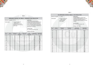 14 15
UN-ARMOURED CONTROL CABLES - XLPE INSULATION
Reference standards IEC 60502-1
Construction 1) Oxygen free Electronic
Copper Conductor
2) XLPE Insulation
3) PVC sheath
Applications
For ﬁxed installation in industrial areas,
buildings and similar applications but not for
direct burial in the ground. Suitable for
comparatively higher temperature with XLPE
insulation.
Technical data
Max. Operating temperature: 90ºC
Voltage: 600/1000 V
nos mm2 mm mm mm kg/km
7 1.5 0.7 1.8 13.0 230
10 1.5 0.7 1.8 16.5 315
12 1.5 0.7 1.8 17.0 355
19 1.5 0.7 1.8 19.5 510
24 1.5 0.7 1.8 22.5 630
27 1.5 0.7 1.8 23.0 690
30 1.5 0.7 1.8 24.0 755
37 1.5 0.7 1.8 26.0 900
48 1.5 0.7 1.8 29.5 1135
7 2.5 0.7 1.8 14.5 305
10 2.5 0.7 1.8 18.0 420
12 2.5 0.7 1.8 18.5 480
19 2.5 0.7 1.8 21.5 705
24 2.5 0.7 1.8 25.0 875
27 2.5 0.7 1.8 25.5 960
30 2.5 0.7 1.8 26.5 1055
37 2.5 0.7 1.8 28.5 1265
48 2.5 0.7 1.9 33.0 1625
7 4 0.7 1.8 16.0 420
10 4 0.7 1.8 20.0 580
12 4 0.7 1.8 20.5 670
19 4 0.7 1.8 24.0 995
24 4 0.7 1.8 28.0 1240
27 4 0.7 1.8 29.0 1370
30 4 0.7 1.9 30.0 1520
37 4 0.7 1.9 32.5 1840
48 4 0.7 2.1 37.5 2380
Thickness of
Insulation
Thickness of
oversheath
Approximate
overall diameter
Approximate
Cable Weight
No. of
cores
Area of
conductor
ARMOURED CONTROL LSF CABLES - THERMOSETTING INSULATION
Reference standards BS 6724
Construction 1) Oxygen free Electronic
Copper Conductor
2) Thermosetting Insulation
3) Galvanized steel wire armour
4) LSF sheath
Applications
These cables have self-extinguishing
behaviour without halogen acid gas emission.
Furthermore toxic and corrosive gases and
smoke emission is reduced to very low level.
These characteristics make the cable ideal for
use where safety behaviour is important as at
public places in case of ﬁre.
Technical data
Max. Operating temperature: 90ºC
Voltage: 600/1000 V
nos mm2 mm mm mm mm mm kg/km
7 1.5 0.6 0.8 0.9 1.4 15.0 465
12 1.5 0.6 0.8 1.25 1.5 19.0 740
19 1.5 0.6 0.8 1.25 1.6 21.5 980
27 1.5 0.6 1.0 1.6 1.7 26.0 1405
37 1.5 0.6 1.0 1.6 1.7 28.5 1705
48 1.5 0.6 1.0 1.6 1.8 32.0 2115
7 2.5 0.7 0.8 0.9 1.4 16.5 600
12 2.5 0.7 0.8 1.25 1.6 22.0 980
19 2.5 0.7 1.0 1.6 1.7 26.0 1490
27 2.5 0.7 1.0 1.6 1.8 30.0 1875
37 2.5 0.7 1.0 1.6 1.8 33.0 2310
48 2.5 0.7 1.2 2.0 2.0 38.5 3130
7 4.0 0.7 0.8 1.25 1.5 19.5 865
12 4.0 0.7 1.0 1.6 1.6 25.0 1430
19 4.0 0.7 1.0 1.6 1.7 29.0 1880
27 4.0 0.7 1.0 1.6 1.9 34.0 2425
37 4.0 0.7 1.2 2.0 2.0 38.5 3415
48 4.0 0.7 1.2 2.0 2.1 43.5 4115
Thickness of
Insulation
Nom
thickness of
bedding
Armour wire
Diameter
Nom
thickness of
oversheath
Approximate
overall diameter
Approximate
Cable Weight
No. of
cores
Area of
conductor
TABLE 8
TABLE 9
 