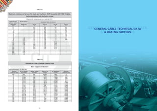 18
GENERAL CABLE TECHNICAL DATA
& RATING FACTORS
Maximum resistance of armour for single and multicore XLPE insulated 600/1000 V cables
having aluminium and steel wire armour
1.5 - 10.2 9.5 8.8 8.2
2.5 - 8.8 8.2 7.7 6.8
4 - 7.9 7.5 6.8 6.2
6 - 7.0 6.7 4.3 3.9
10 - 6.0 4.0 3.7 3.4
16 - 3.7 3.5 3.1 2.2
25 - 3.7 2.5 2.3 1.8
35 - 2.6 2.3 2.0 1.6
50 1.30 2.3 2.0 1.8 1.1
70 0.75 2.0 1.8 1.2 0.94
95 0.67 1.4 1.3 1.1 -
120 0.61 1.3 1.2 0.76 -
150 0.42 1.2 0.78 0.68 -
185 0.38 0.82 0.71 0.61 -
240 0.34 0.73 0.63 0.54 -
300 0.31 0.67 0.58 0.49 -
400 0.22 0.59 0.52 0.35 -
500 0.20 - - - -
630 0.18 - - - -
800 0.13 - - - -
1000 0.12 - - - -
Galvanized Steel wire armour
(Maximum dc resistance per km of cable at 20ºC)
Nominal cross
sectional area of
conductor
mm²
Al wire armour
Single core
Ω
Two core Three core Four core Five core
Ω Ω Ω Ω
OVERHEAD LINE COPPER CONDUCTOR
10 7/1.35 4.05 89.82 1.8290 3752
14 7/1.60 4.80 126.2 1.3030 5267
16 3/2.65 5.70 148.3 1.1060 6194
16 7/1.70 5.10 142.4 1.1540 5946
25 7/2.10 6.30 217.3 0.7563 9073
32 3/3.75 8.06 296.9 0.5520 12400
32 7/2.46 7.38 298.2 0.5497 12442
35 7/2.50 7.50 308 0.5337 12860
50 7/3.00 9.00 443.5 0.3706 18520
50 19/1.80 9.00 435.8 0.3819 17700
70 7/3.55 10.65 621.1 0.2646 25930
70 19/2.10 10.50 593.2 0.2806 24090
95 19/2.50 12.50 840.7 0.1980 34140
100 7/4.30 12.90 911.2 0.1810 36540
120 19/2.80 14.00 1055 0.1578 42830
125 19/2.90 14.50 1131 0.1471 45940
150 19/3.20 16.00 1377 0.1208 55940
150 37/2.25 15.75 1334 0.1264 53880
185 19/3.55 17.75 1695 0.0982 68860
185 37.2.50 17.50 1647 0.1024 66490
Bare copper conductors
mm2 mm mm kg/km Ωkm N
Minimum
breaking load
Nominal
conductor area
No. of strands
& diameter
Approx. overall
diameter
Approx. net
weight
DC Resistance
at 20ºC
Reference standard: BS 7884:1997
TABLE 12
TABLE 13
 